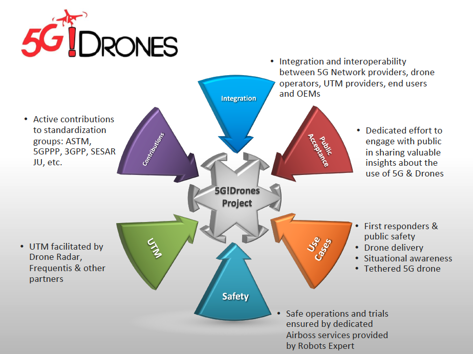 5G!Drones Is Putting the Pieces of the Drone Ecosystem Together to Make