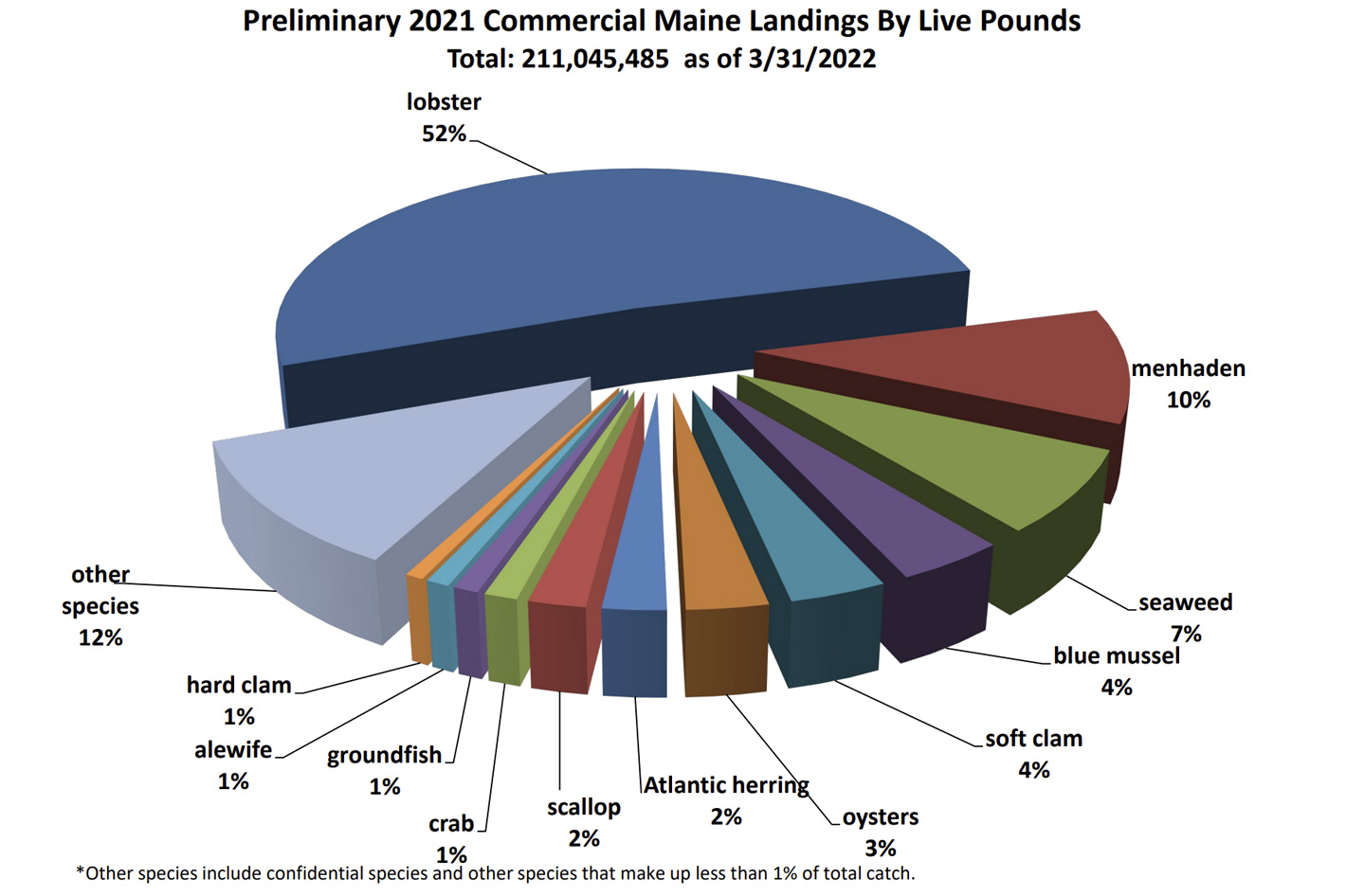Maine's commercially harvested marine resources reach historic value