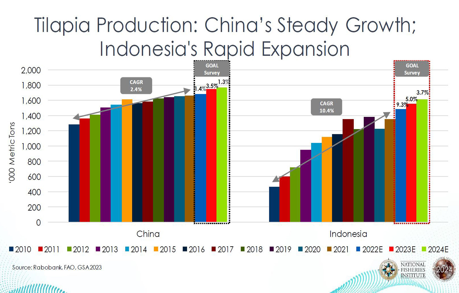 Năm 2024 Trung Quốc, Indonesia dẫn đầu thế giới về sản lượng cá rô phi