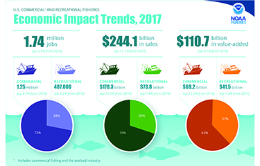 NOAA Reports Indicate U.S. Fisheries Sustainable, Robust Economically ...