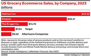 A Chart showing U.S. grocery e-commerce sales.