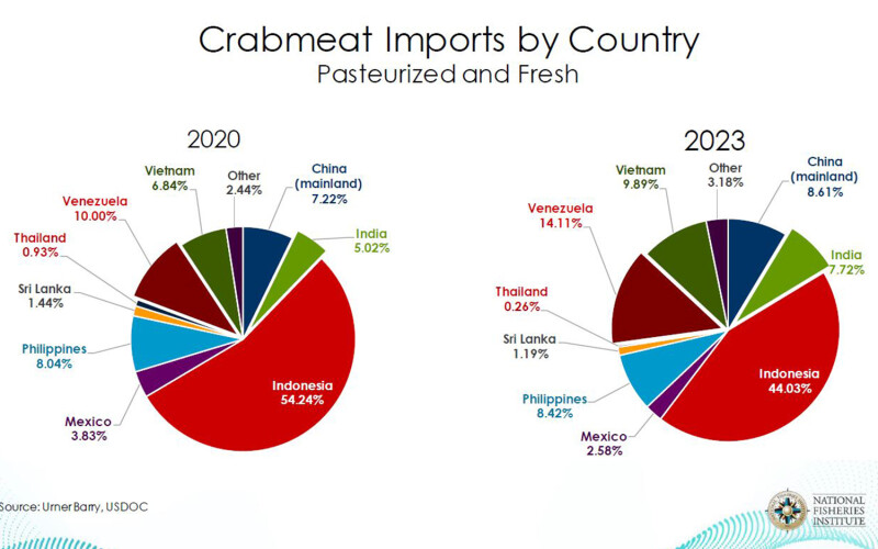 Change in U.S. crabmeat import figures between 2020 and 2023.