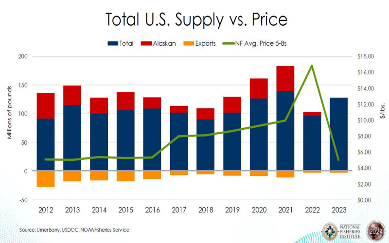 A graph of snow crab supply and prices.