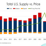 A graph of snow crab supply and prices.