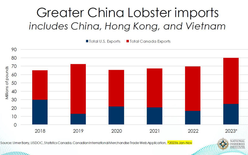 A graph showing Chinese lobster imports.