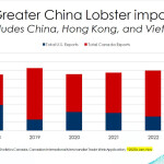 A graph showing Chinese lobster imports.
