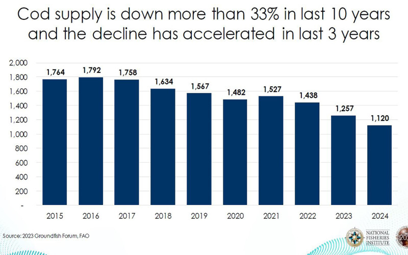 Chart showing cod supply declines over the past decade.