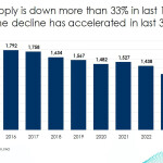 Chart showing cod supply declines over the past decade.