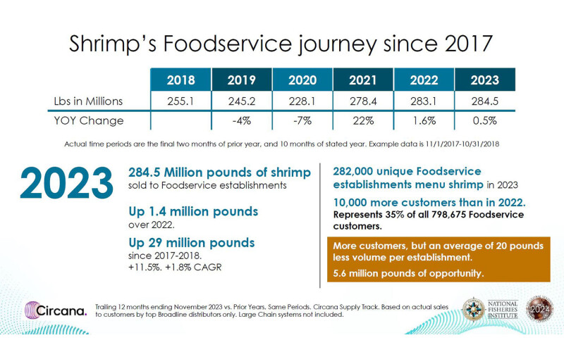 Data on shrimp's usage in U.S. foodservice outlets over the past six years, presented at the 2024 Global Market Seafood Conference.