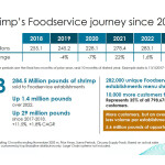 Data on shrimp's usage in U.S. foodservice outlets over the past six years, presented at the 2024 Global Market Seafood Conference.