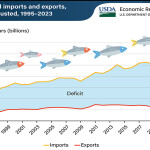A chart showing the U.S. seafood trade deficit.