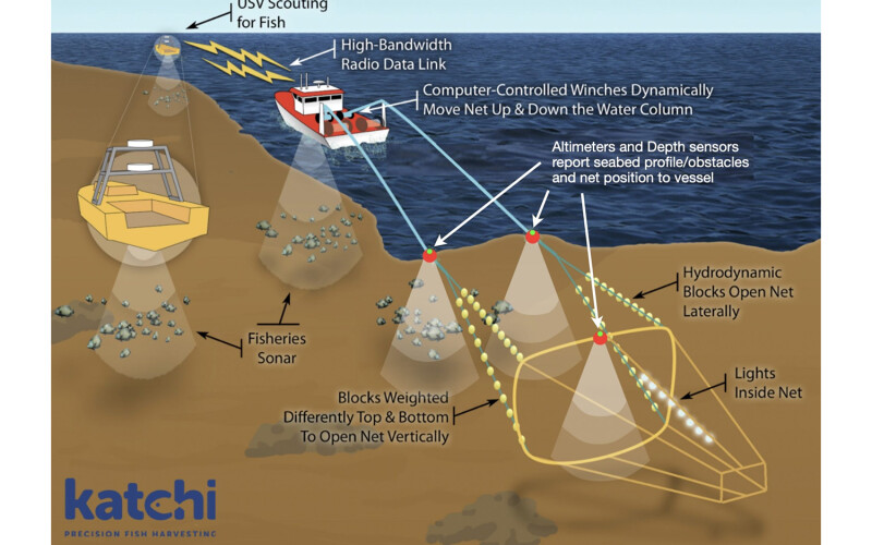 A graphic explaining Katchi's innovative bottom-trawling technology
