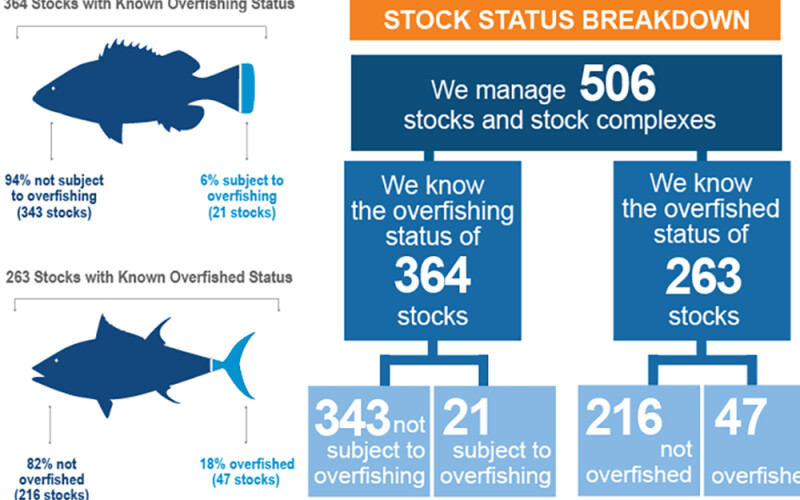 A graphic summarizing NOAA Fisheries' 2023 Status of the Stocks report