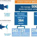 A graphic summarizing NOAA Fisheries' 2023 Status of the Stocks report