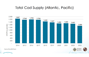 Cod supply likely to contract in 2023, prices remain high | SeafoodSource