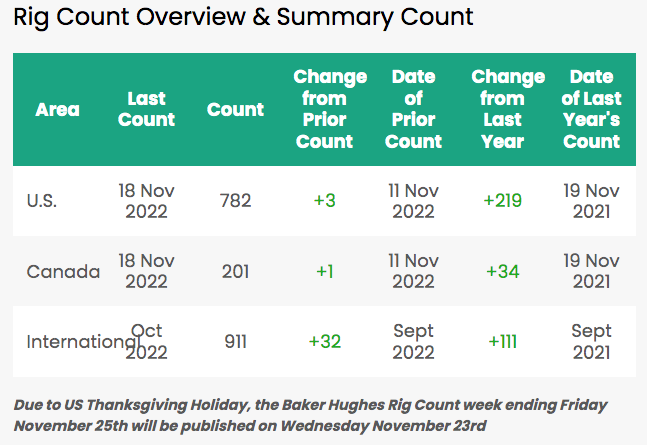 Baker Hughes US rig count increases by three from last week | WorkBoat